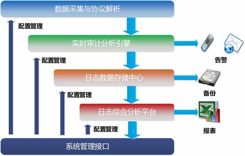 選擇億賽通數據庫安全審計系統（DAS）的六大理由 安全技術防范系統設計施工服務